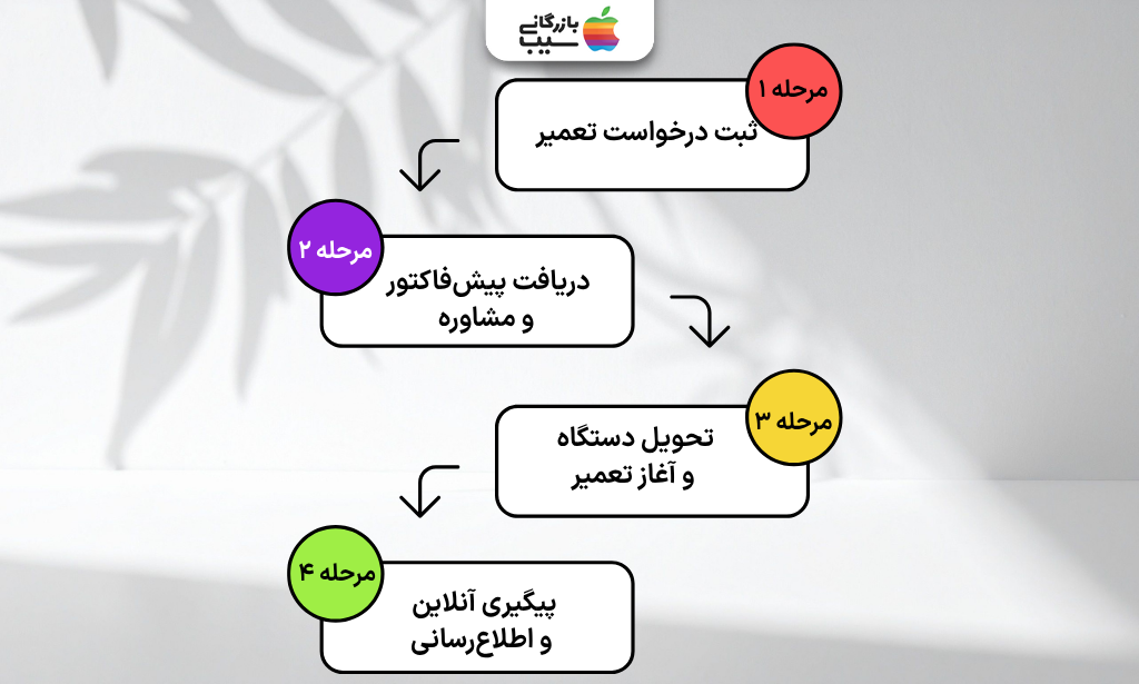 راهنمای تصویری مراحل ثبت و استعلام قیمت تعمیر آیفون ۱۳ در بازگانی سیب، از ثبت درخواست تا تحویل نهایی دستگاه