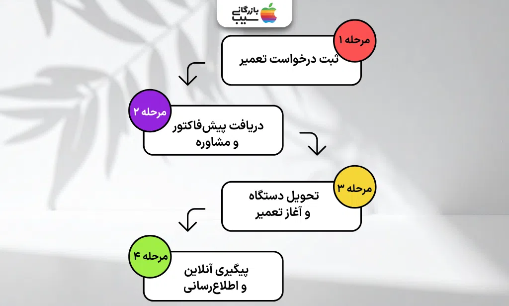 راهنمای تصویری مراحل ثبت و استعلام قیمت تعمیر آیفون ۱۳ در بازگانی سیب، از ثبت درخواست تا تحویل نهایی دستگاه