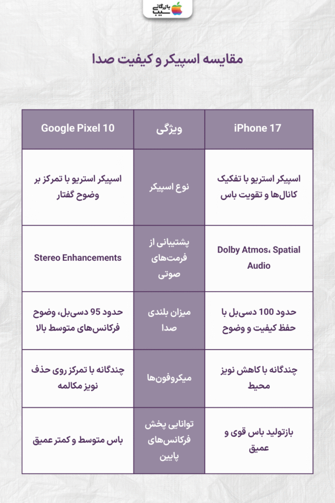 تصویر اینفوگرافی از مقایسه اسپیکر و کیفیت صدای آیفون 17 و گوگل پیکسل 10 در کنار یکدیگر