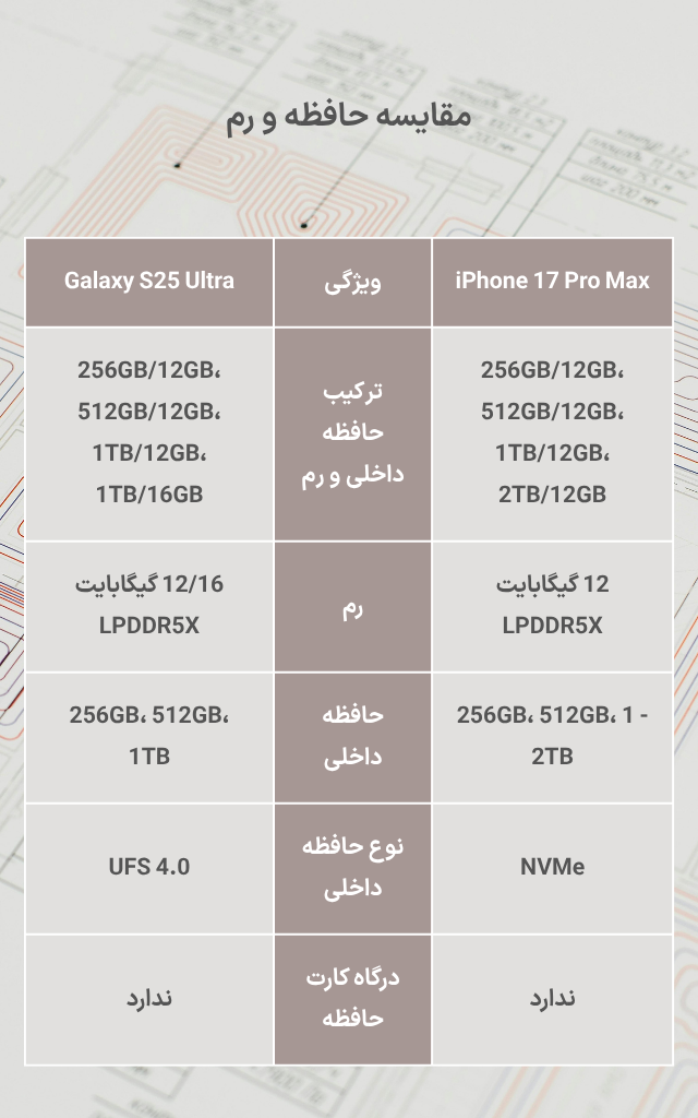 تصویری جهت مقایسه حافظه و رم آیفون ۱۷ پرو مکس با گلکسی S۲۵ اولترا