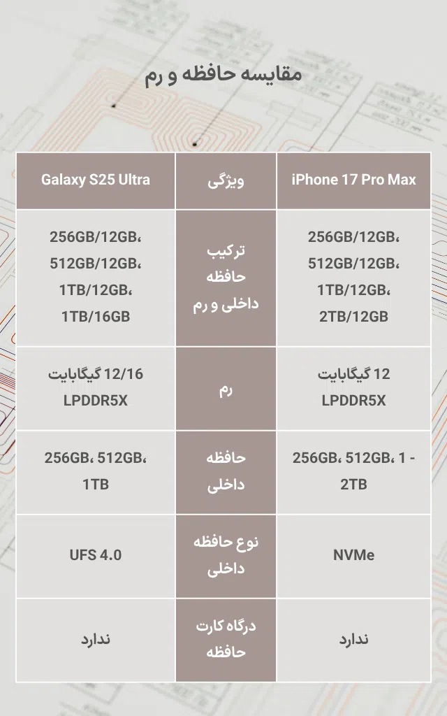 تصویری جهت مقایسه حافظه و رم آیفون ١٧ پرو مکس با گلکسی S۲۵ اولترا