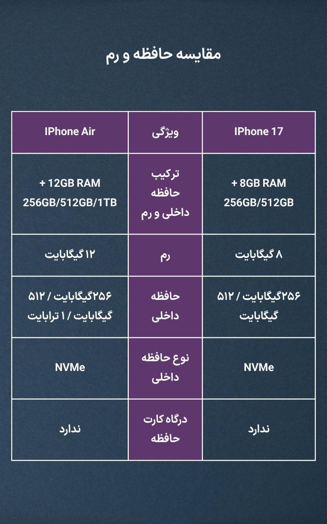 تصویری اینفوگرافی از مقایسه حافظه و رم آیفون ۱۷ با آیفون ایر