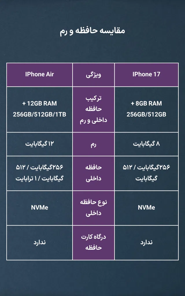 تصویری اینفوگرافی از مقایسه حافظه و رم آیفون ۱۷ با آیفون ایر
