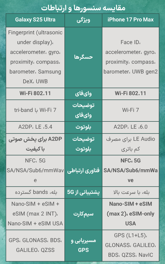تصویر اینفوگرافی از مقایسه سنسورها و ارتباطات در آیفون 17 پرو مکس با گلکسی S25 اولترا