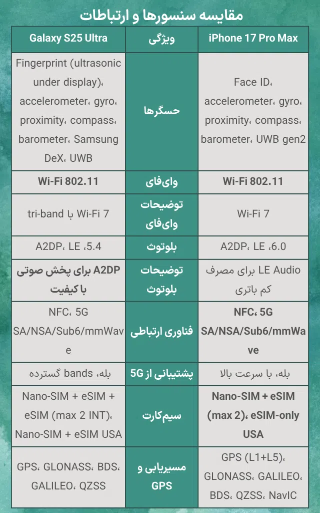 تصویر اینفوگرافی از مقایسه سنسورها و ارتباطات در آیفون 17 پرو مکس با گلکسی S25 اولترا
