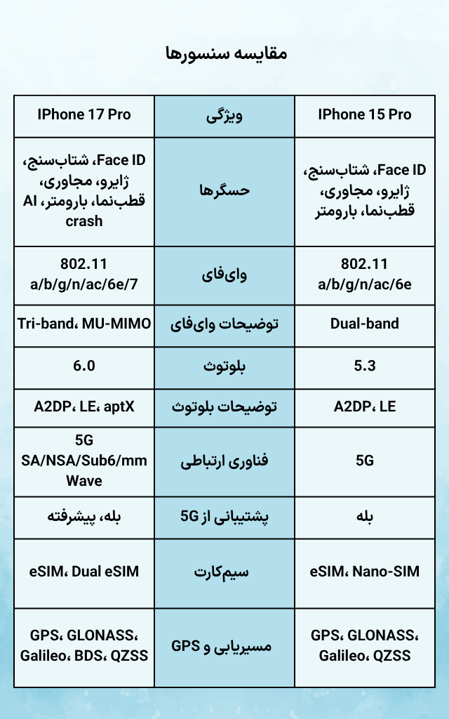 تصویری اینفوگرافی جهت مقایسه سنسورها و ارتباطات در آیفون ۱۷ پرو با آیفون ۱۵ پرو
