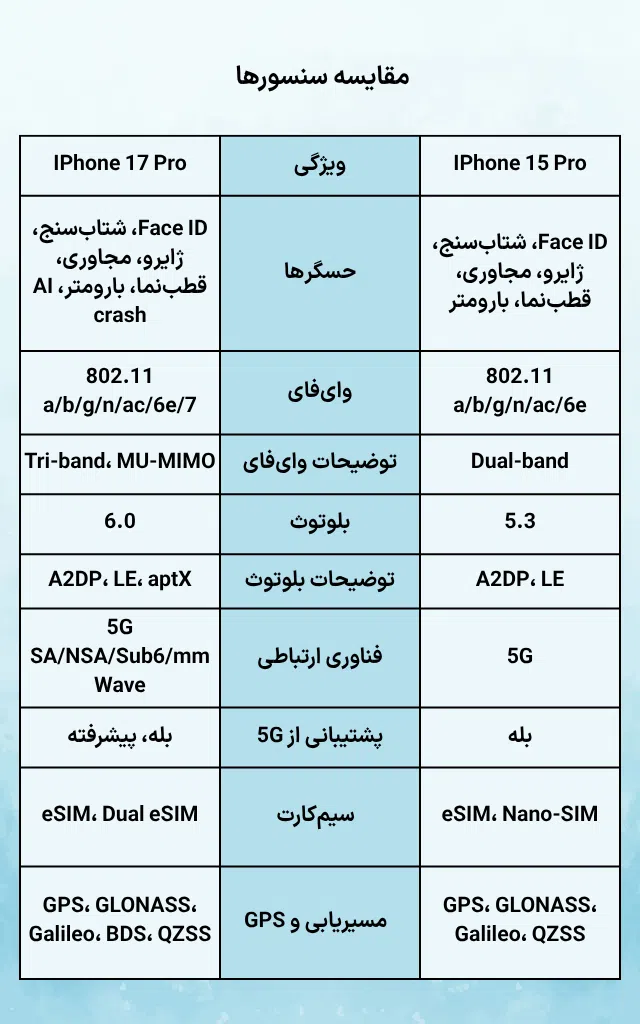 تصویری اینفوگرافی جهت مقایسه سنسورها و ارتباطات در آیفون ۱۷ پرو با آیفون ۱۵ پرو
