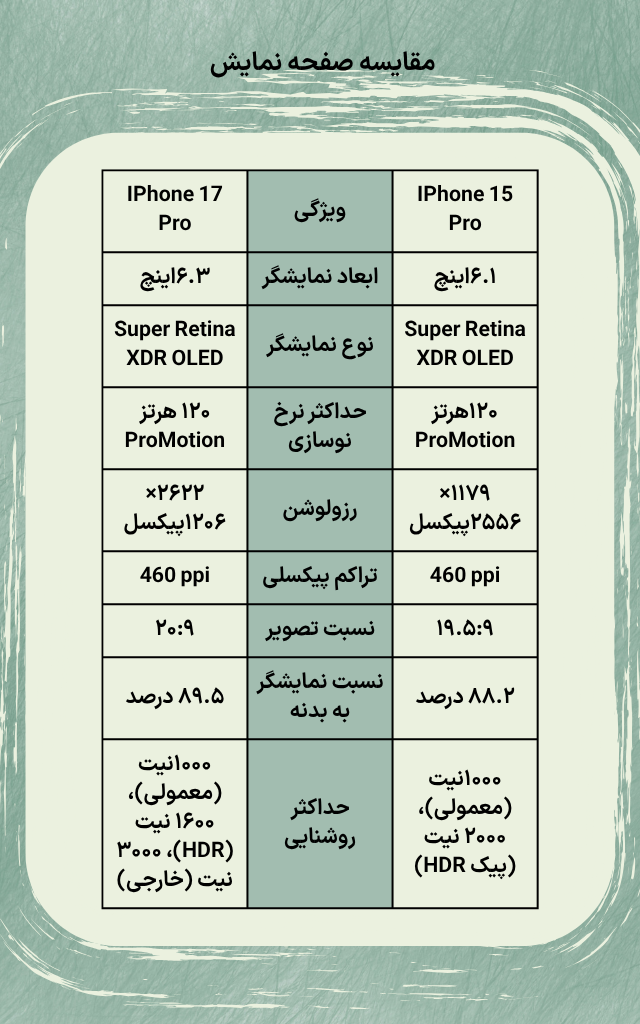 تصویری اینفوگرافی از مقایسه صفحه نمایش آیفون ۱۷ پرو با آیفون ۱۵ پرو