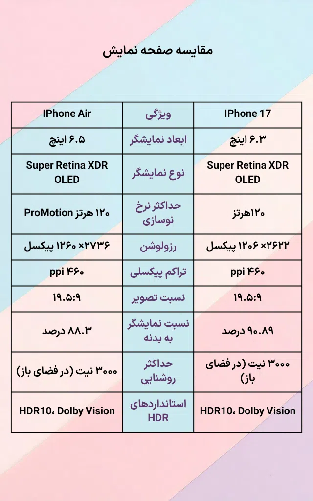 تصویری اینفوگرافی جهت مقایسه صفحه نمایش آیفون ۱۷ با آیفون ایر