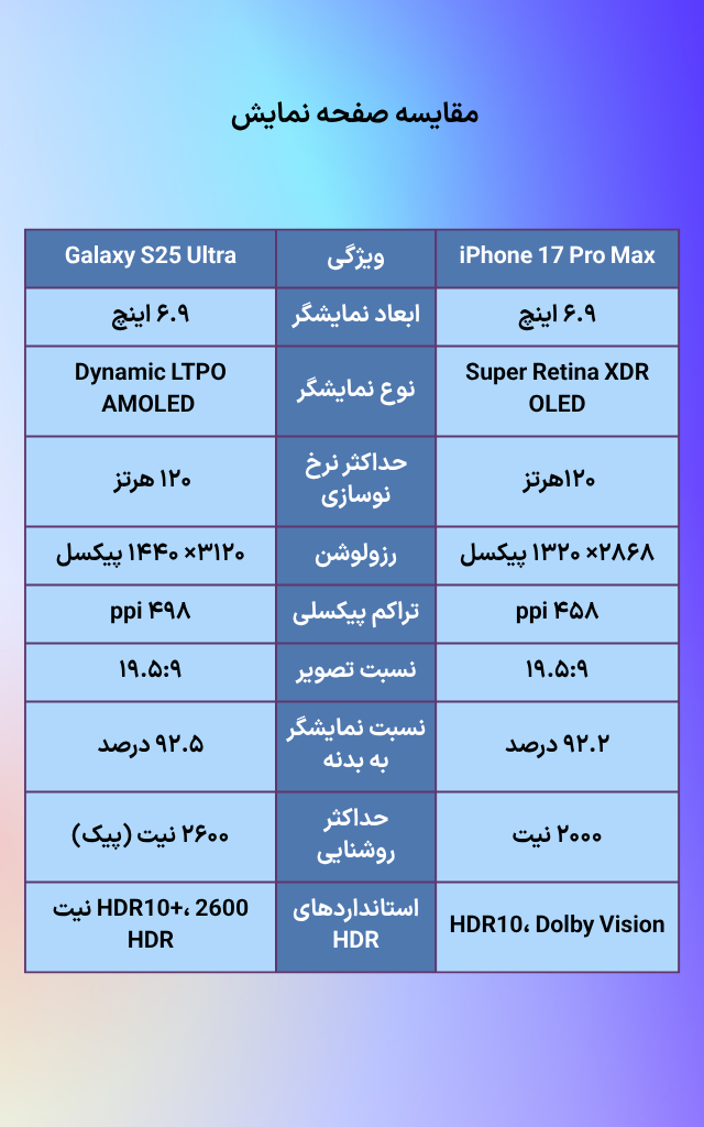 تصویری مقایسه ای جهت مقایسه صفحه نمایش آیفون ۱۷ پرو مکس با گلکسی S۲۵ اولترا