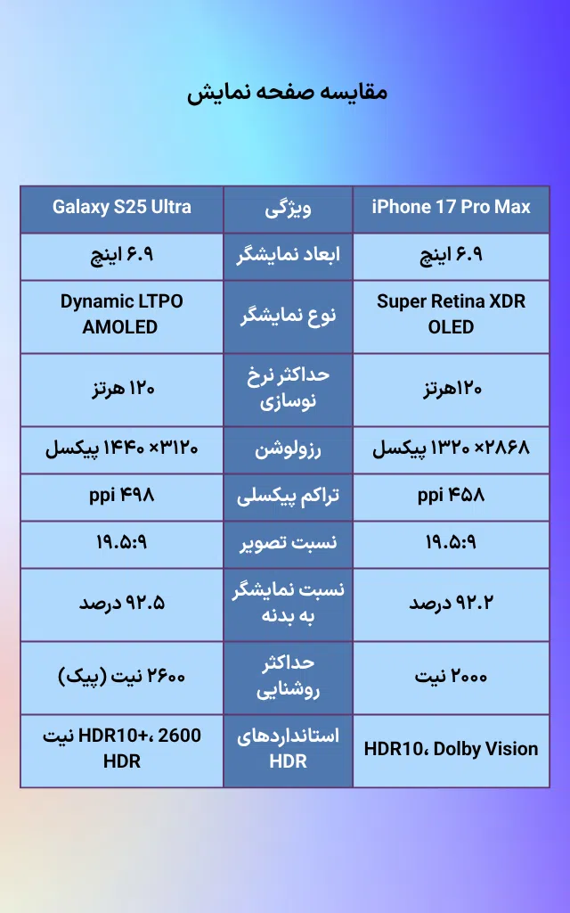 تصویری مقایسه ای جهت مقایسه صفحه نمایش آیفون ١٧ پرو مکس با گلکسی S۲۵ اولترا