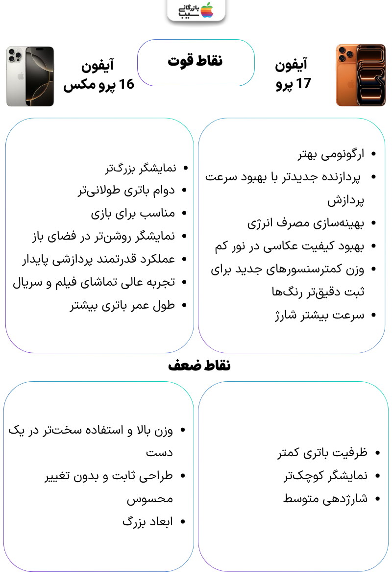 تصویر مقایسه مزایا و معایب دو مدل آیفون برای کمک به انتخاب مناسب.