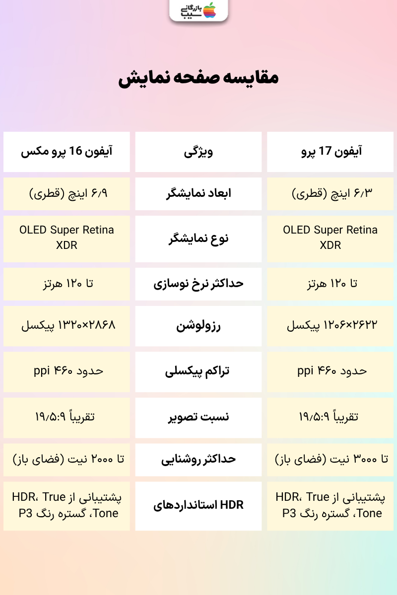 مقایسه نمایشگر آیفون ۱۷ پرو و ۱۶ پرو مکس؛ روشنایی، وضوح و تجربه بصری در یک نگاه.
