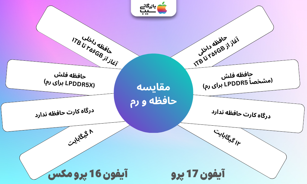 تصویر دو آیفون در کنار هم با نمایش ظرفیت حافظه و رم و پیکربندی ذخیره‌سازی.