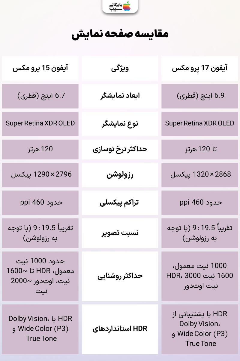 تصویر دو گوشی پرچمدار با نمایشگرهای بزرگ و پنل Super Retina XDR