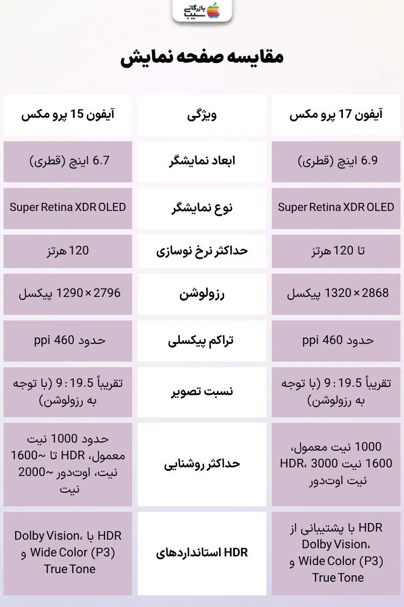 تصویر دو گوشی پرچمدار با نمایشگرهای بزرگ و پنل Super Retina XDR