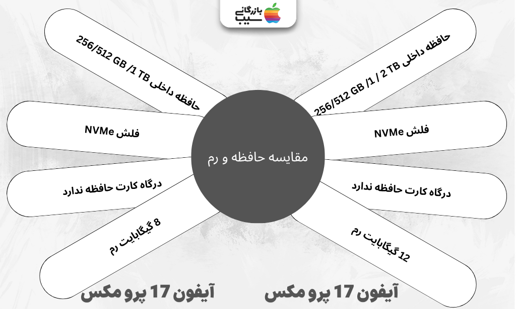 آیفون 17 پرو مکس و آیفون 15 پرو مکس از روبرو، نمایشگر خاموش، مشاهده مشخصات داخلی
