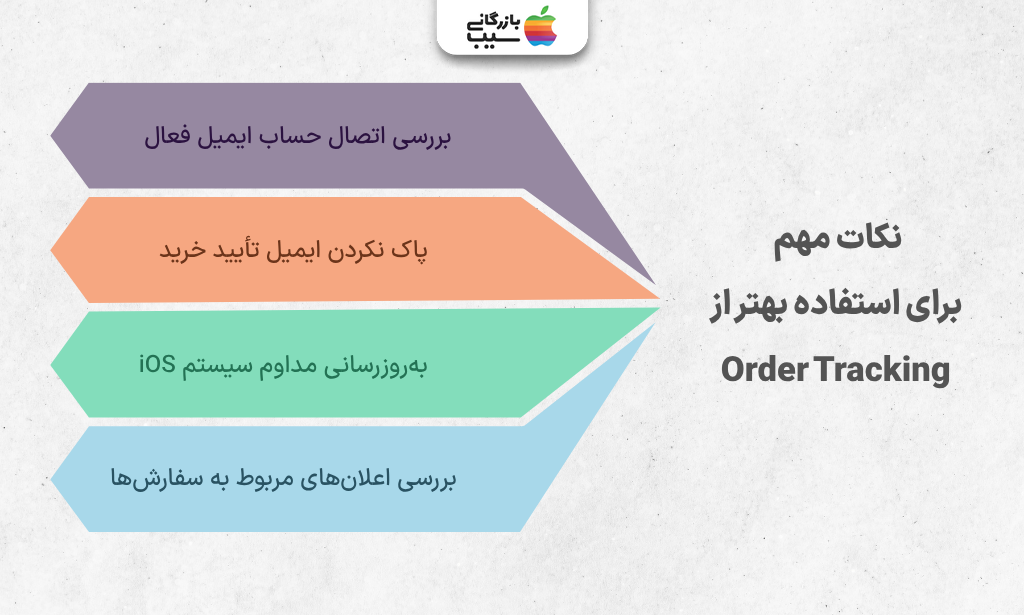 تصویر اینفوگرافی از تنظیمات اعلان و ایمیل برای بهبود عملکرد Order Tracking در ردیابی خودکار سفارش‌های ایمیلی در Apple Wallet.