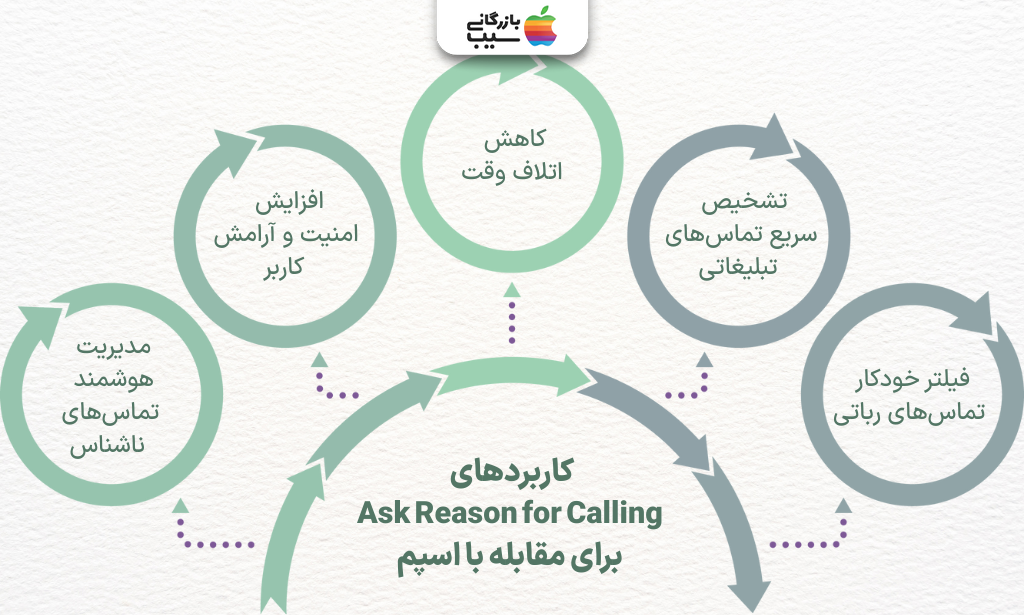 تصویر اینفوگرافی از کاربردهای قابلیت Ask Reason for Calling برای مقابله با تماس‌های اسپم