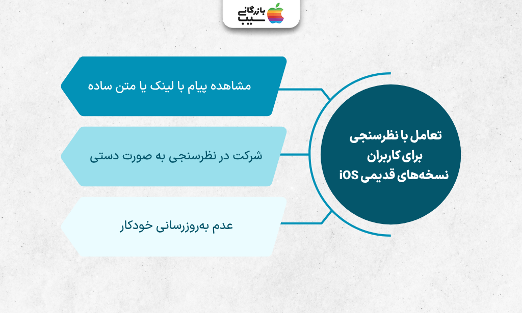 تعامل محدود با نظرسنجی برای نسخه‌های قدیمی iOS