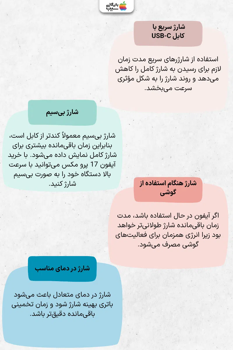 تصویر اینفوگرافی از نمودار تأثیر روش‌های مختلف شارژ بر مدت زمان باقی‌مانده شارژ آیفون.