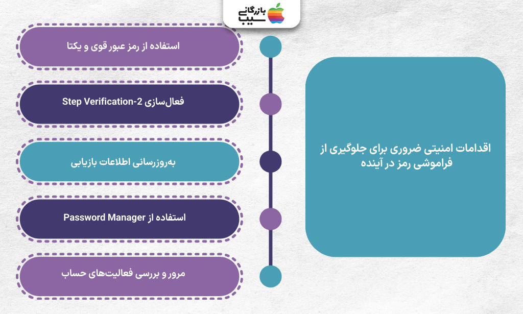 تصویر اینفوگرافی اقدامات امنیتی ضروری برای جلوگیری از فراموشی رمز در آینده 