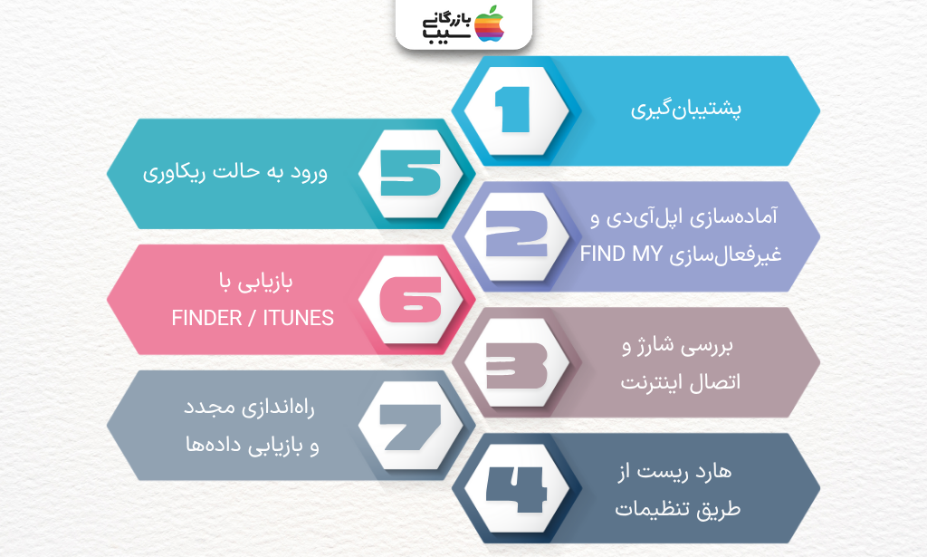 تصویر اینفوگرافی از مراحل هارد ریست آیفون