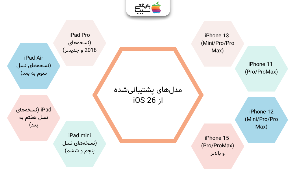 تصویر اینفوگرافی از مدل های پشتیبانی شده از ios 26 برای آماده‌سازی آیفون برای نصب iOS 26