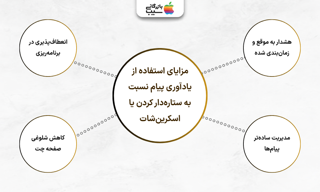 تصویری از واتساپ که پیام‌ها با یادآوری مشخص شده‌اند و مزایای یادآوری نسبت به ستاره‌دار کردن و اسکرین‌شات نشان داده شده است.