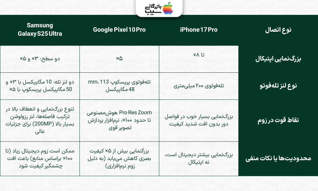 تصویر اینفوگرافی از مقایسه عملکرد زوم اپتیکال ۸x آیفون ۱۷ پرو با رقبای بازار 