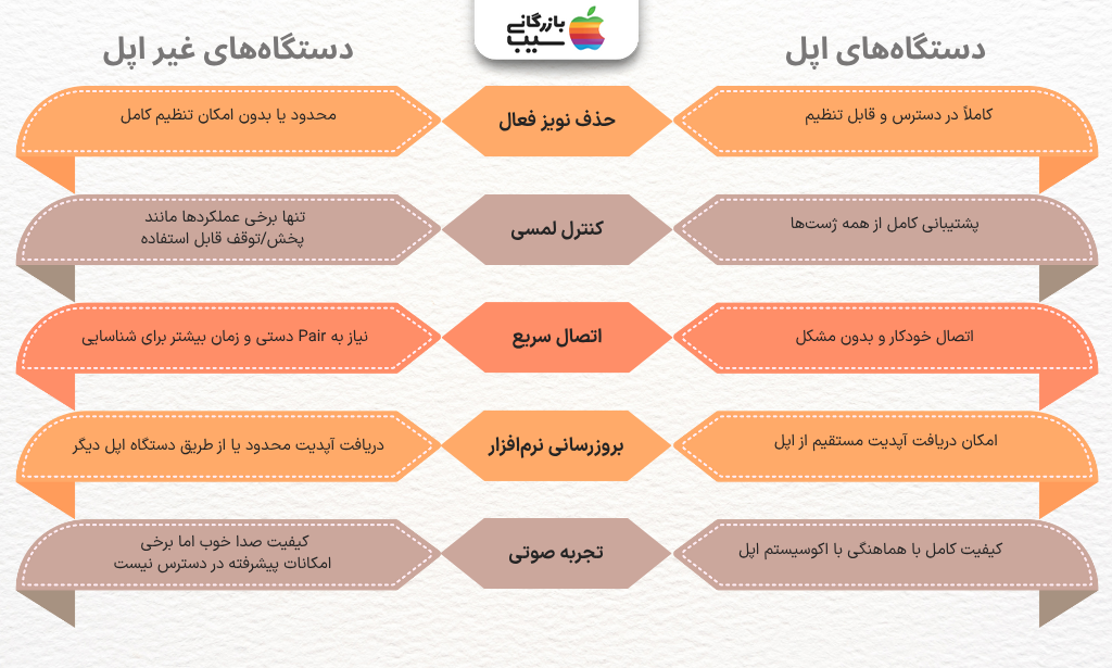 تصویر اینفوگرافی مقایسه عملکرد ایرپاد پرو ۳ در دستگاه‌های اپل و غیر اپل، تفاوت امکانات و تجربه کاربری.