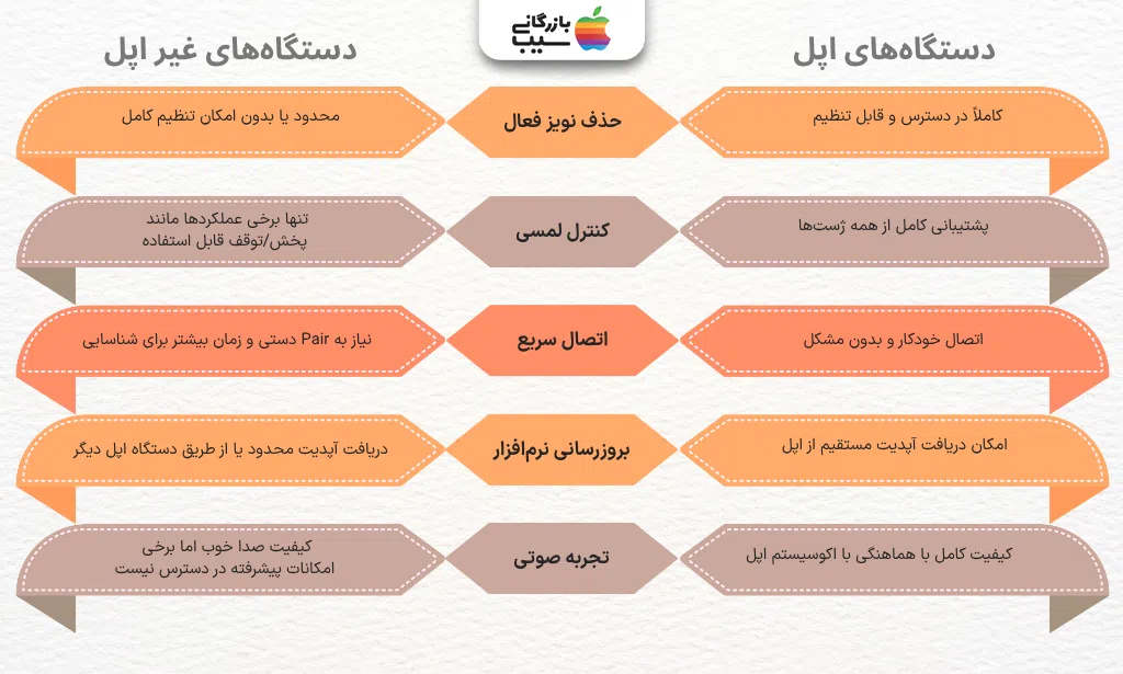 تصویر اینفوگرافی مقایسه عملکرد ایرپاد پرو ۳ در دستگاه‌های اپل و غیر اپل، تفاوت امکانات و تجربه کاربری.