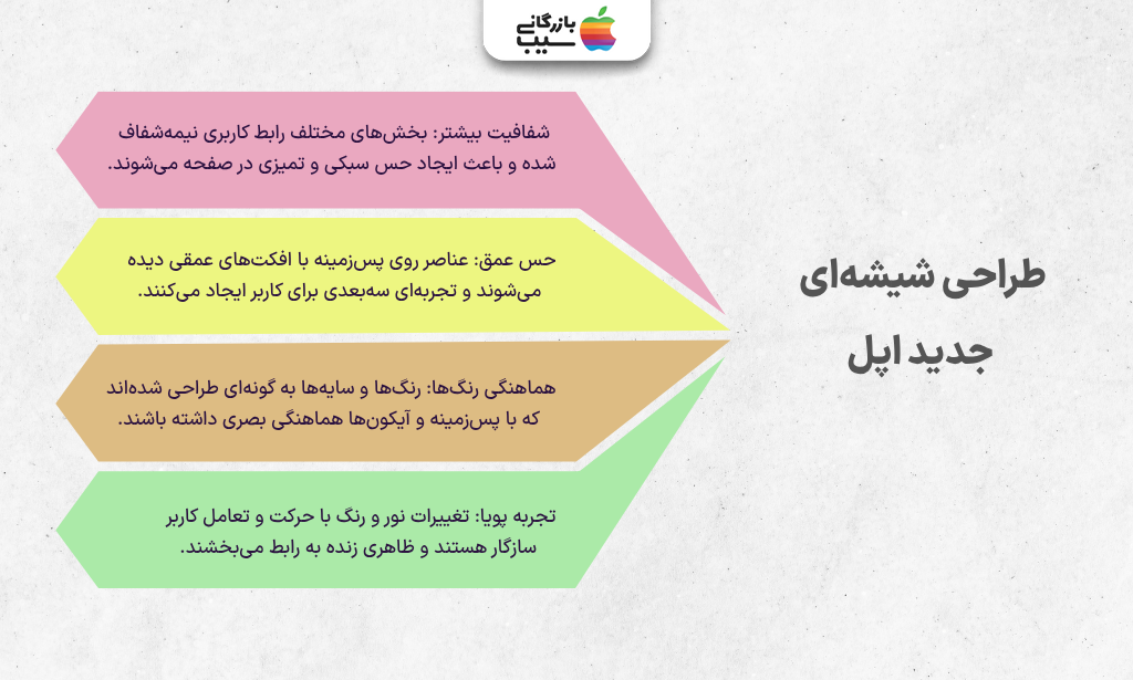 تصویر اینفوگرافی از طراحی شیشه ای اپل برای غیرفعال‌سازی افکت Liquid Glass در iOS 26.1