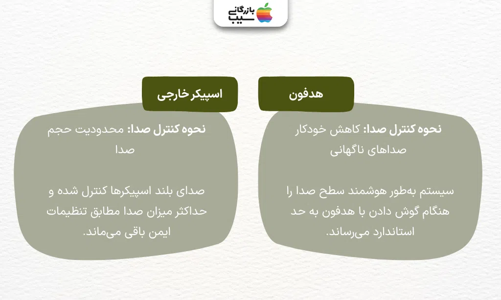 تصویر اینفوگرافی از مقایسه کنترل صداهای بلند در هدفون‌ها و اسپیکرهای خارجی در iOS 26.