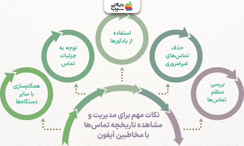 تصویر اینفوگرافی درباره نکات مهم برای مدیریت و مشاهده تارخچه تماس‌ها با مخاطبین آیفون
