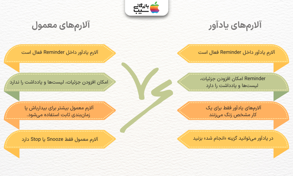 تصویر اینفوگرافی از تفاوت آلارم‌های یادآور با آلارم‌های معمول آیفون در افزودن یادآورهای شبیه آلارم در آیفون