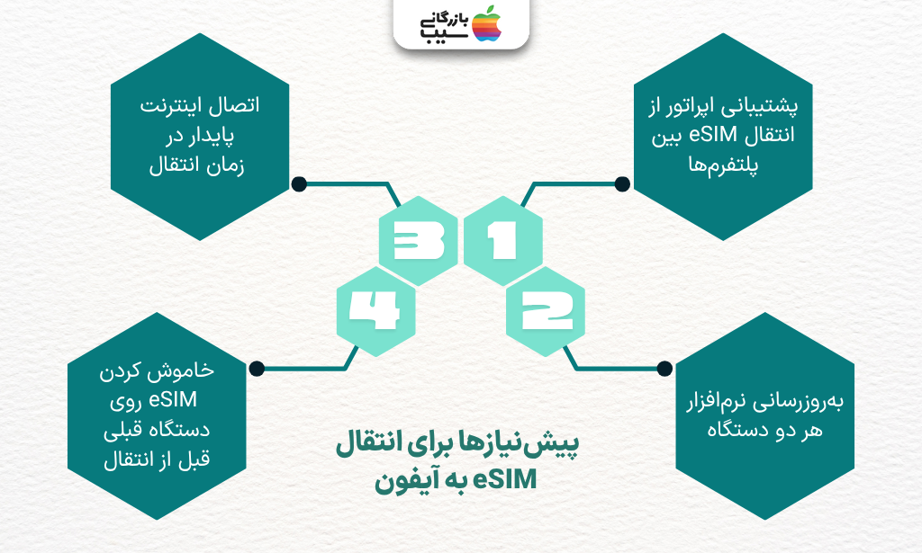تصویر اینفوگرافی از لیست موارد ضروری قبل از شروع انتقال eSIM به آیفون.