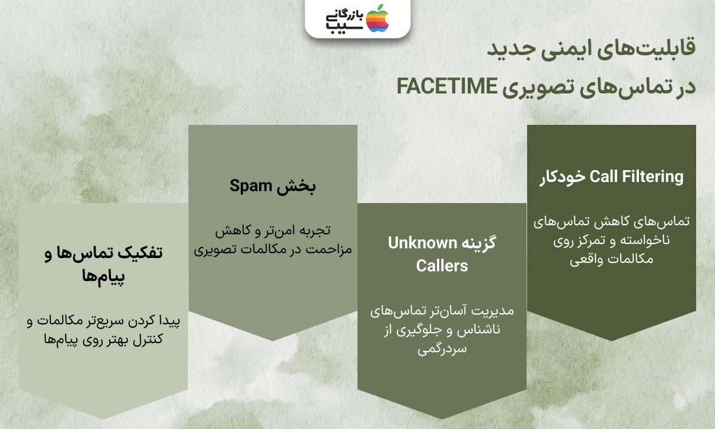 تصویری اینفوگرافی از قابلیت‌های ایمنی جدید در فیلتر کردن تماس ها در FaceTime با iOS 26