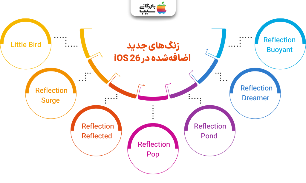 تصویر اینفوگرفی از فهرست زنگ‌های جدید اضافه‌شده در iOS 26