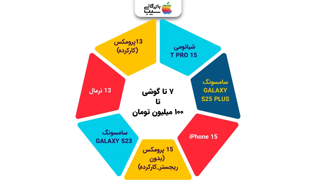 تصویر اینفوگرافی از  لیست معرفی ۷ تا گوشی تا ۱۰۰ میلیون تومان