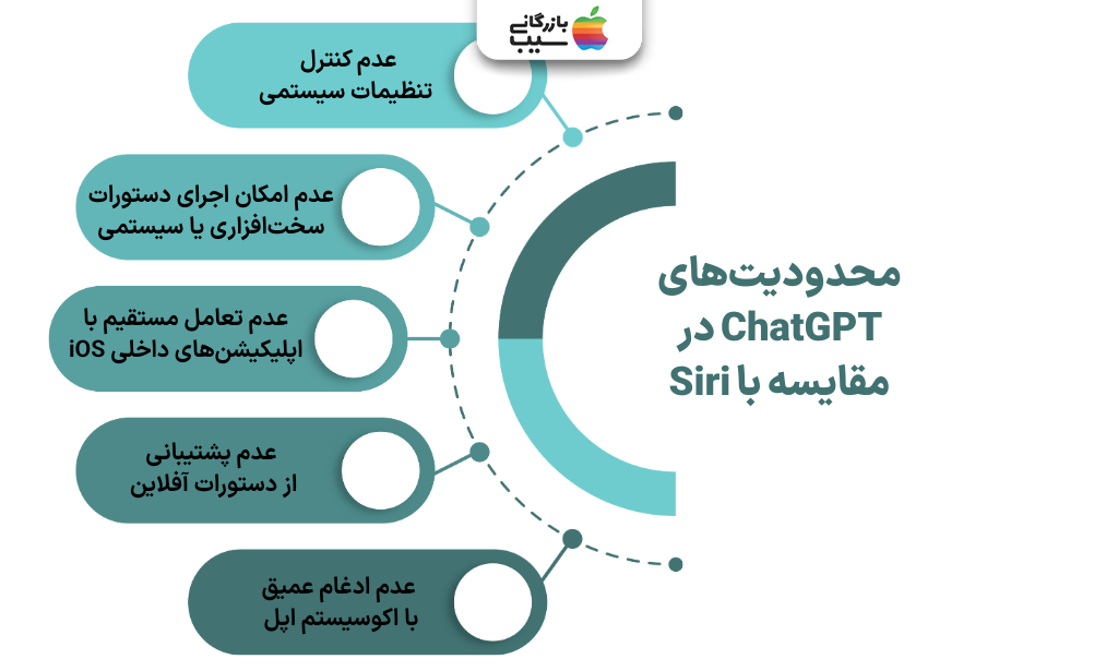 تصویری اینفوگرافی از محدودیت‌های دسترسی سریع ChatGPT با دکمه اکشن آیفون در مقایسه با Siri