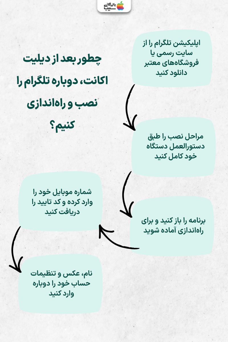 تصویر اینفوگرافی از راه های نصب دوباره تلگرام بعد از دیلیت اکانت