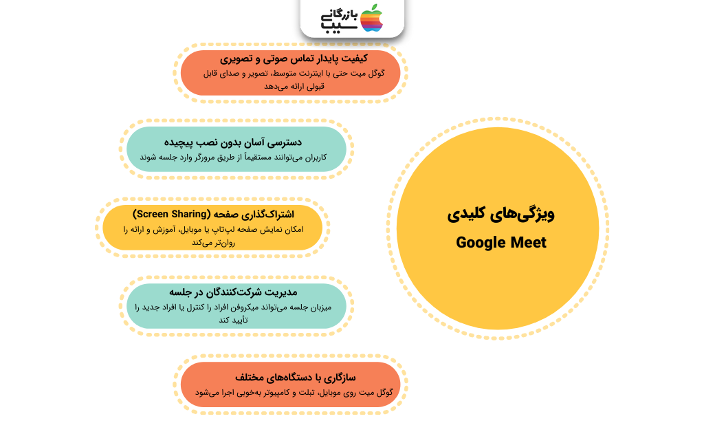 تصویر اینفوگرافی از ویژگی‌های کلیدی Google Meet 