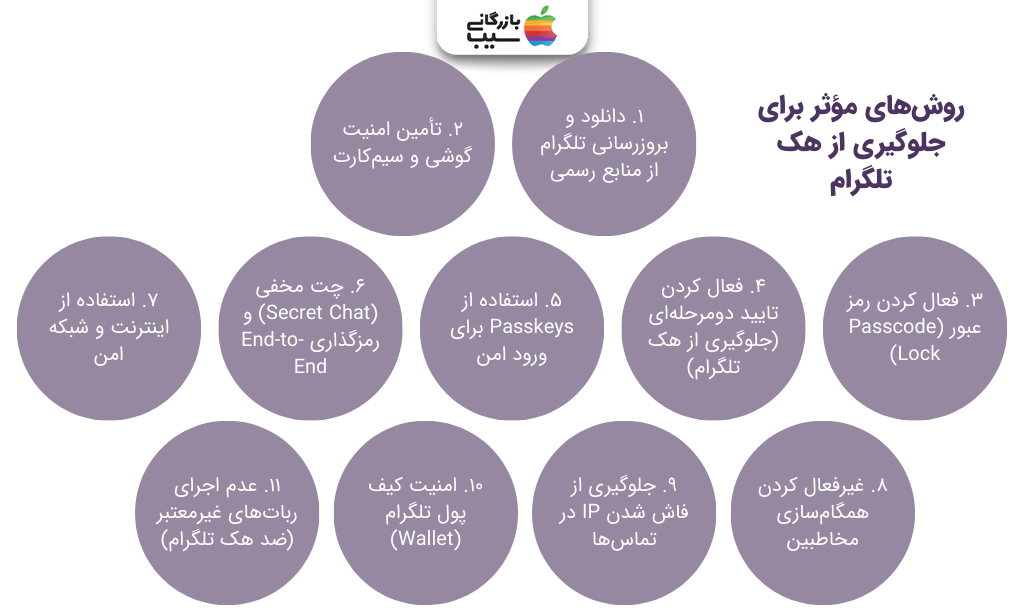 تصویر اینفوگرافی از آموزش روش‌های مؤثر برای جلوگیری از هک تلگرام
