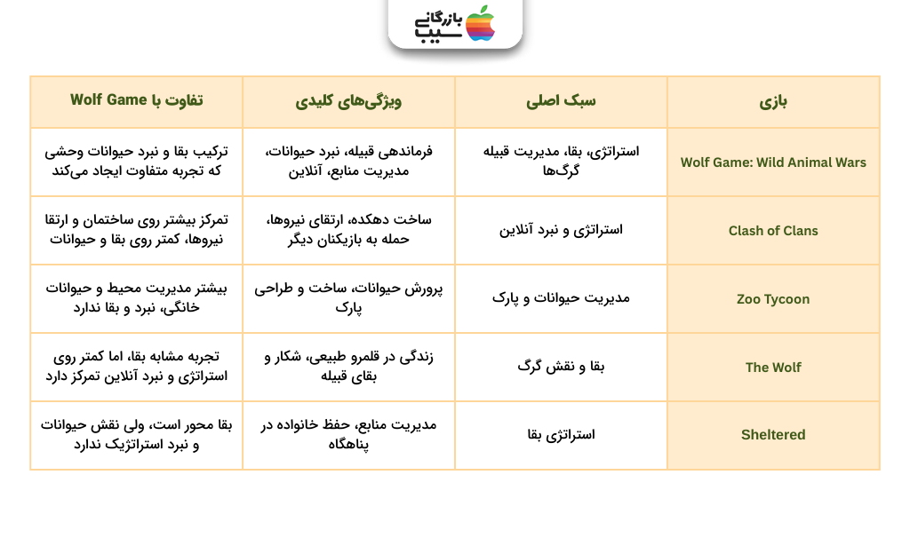 تصویری اینفوگرافی از جدول مقایسه Wolf Game: Wild Animal Wars با بازی‌های مشابه سبک استراتژی و بقا