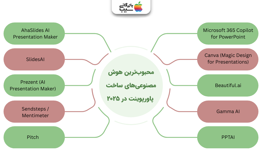 تصویر اینفوگرافی از بهترین هوش مصنوعی ها برای ساخت پاورپوینت در ۲۰۲۵ 