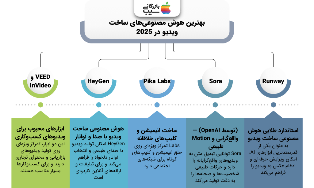 تصویری اینفوگرافی از لیست بهترین هوش مصنوعی ها برای ساخت ویدیو در 2025