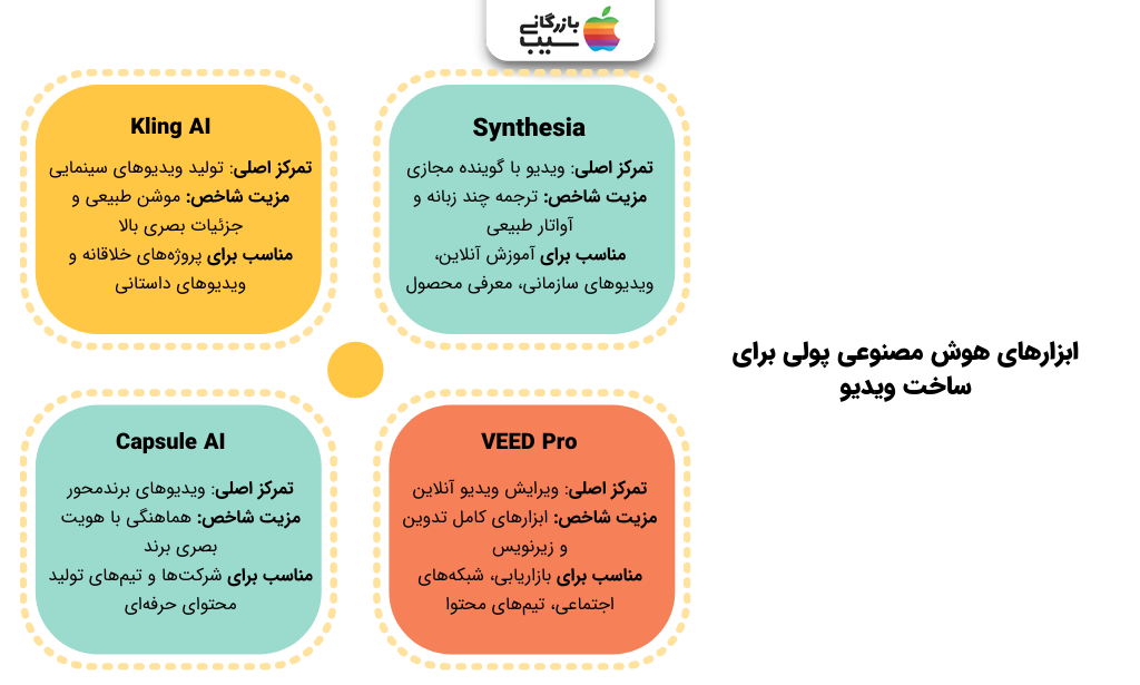 تصویر اینفوگرافی از ابزارهای هوش مصنوعی پولی برای ساخت ویدیو