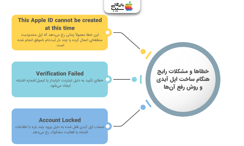 تصویر اینفوگرافی خطاها و مشکلات رایج هنگام ساخت اپل آیدی و روش رفع آن‌ها