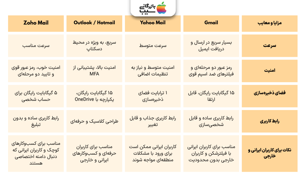 تصویر اینفوگرافی از مقایسه مزایا و معایب سرویس‌های مختلف ایمیل